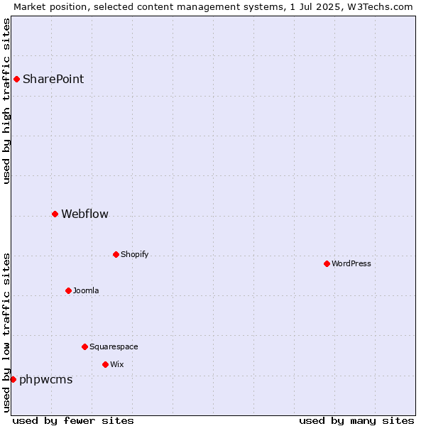 Market position of Webflow vs. SharePoint vs. phpwcms