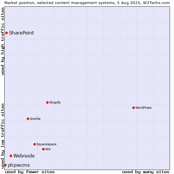 Market position of Webnode vs. SharePoint vs. phpwcms