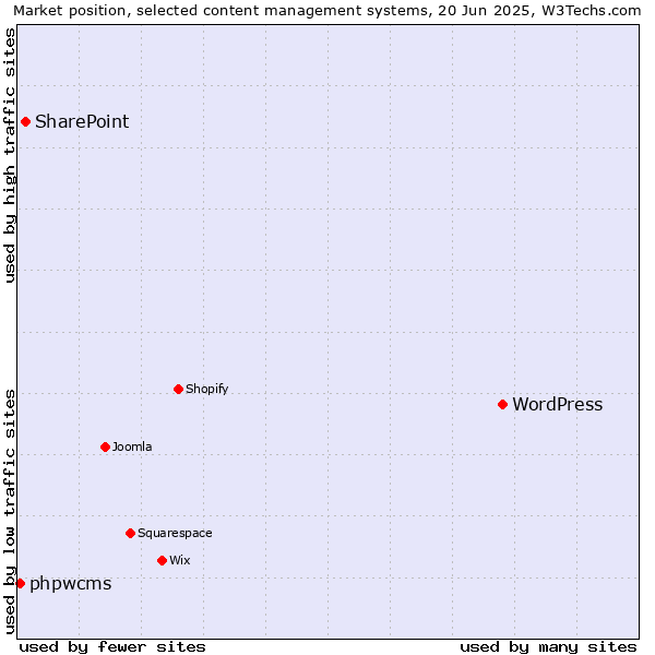 Market position of WordPress vs. SharePoint vs. phpwcms