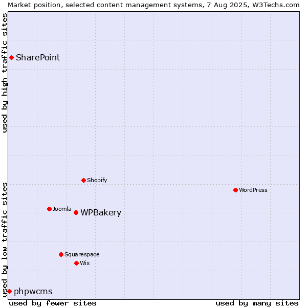 Market position of WPBakery vs. SharePoint vs. phpwcms