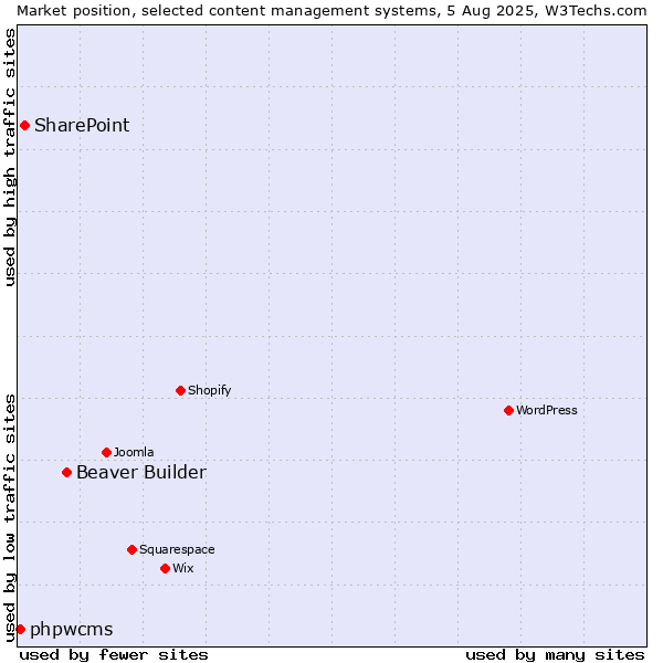 Market position of Beaver Builder vs. SharePoint vs. phpwcms