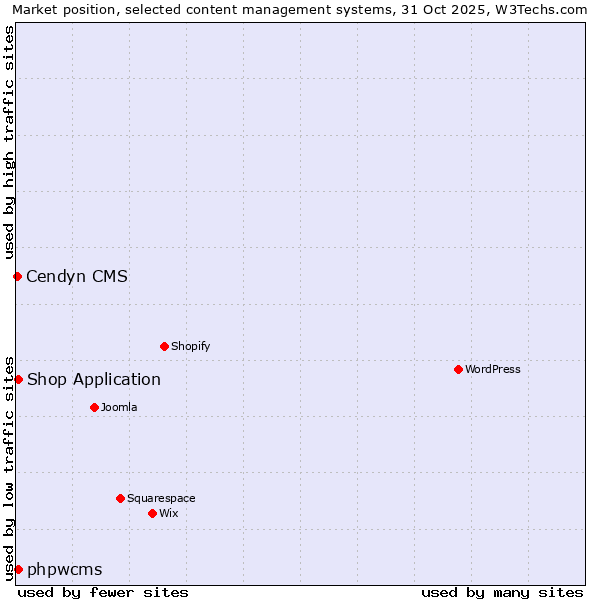 Market position of Shop Application vs. phpwcms vs. Cendyn CMS