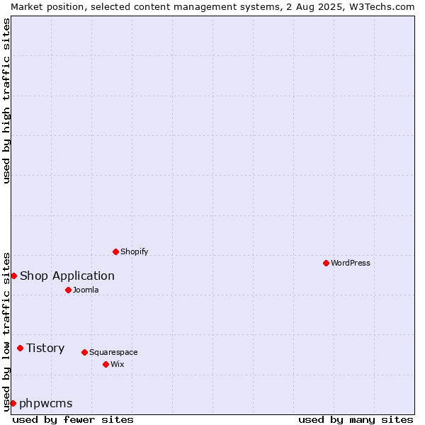 Market position of Tistory vs. Shop Application vs. phpwcms