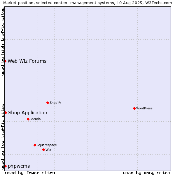 Market position of Shop Application vs. phpwcms vs. Web Wiz Forums