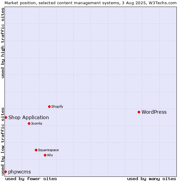 Market position of WordPress vs. Shop Application vs. phpwcms