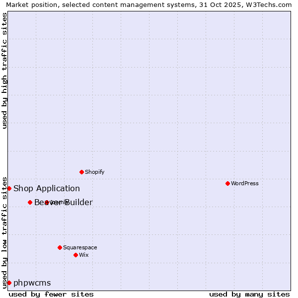 Market position of Beaver Builder vs. Shop Application vs. phpwcms