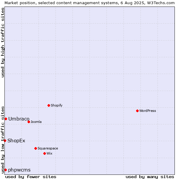 Market position of Umbraco vs. phpwcms vs. ShopEx