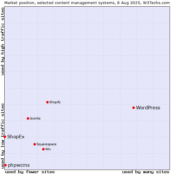 Market position of WordPress vs. phpwcms vs. ShopEx
