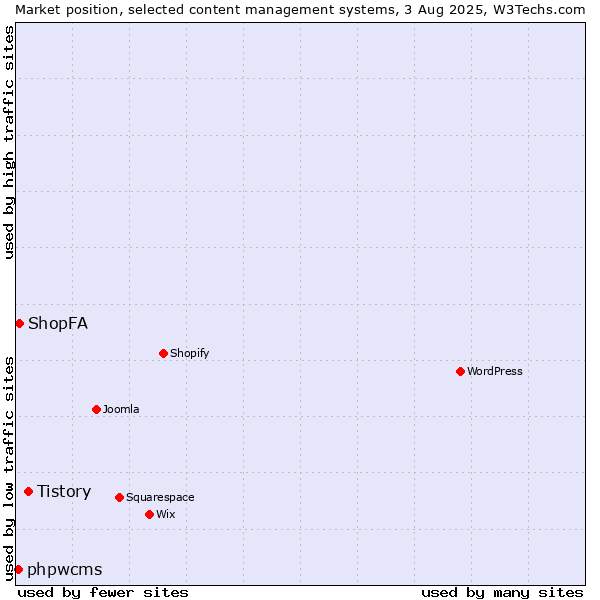 Market position of Tistory vs. ShopFA vs. phpwcms