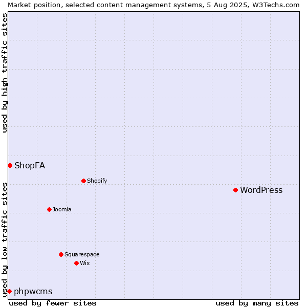 Market position of WordPress vs. ShopFA vs. phpwcms