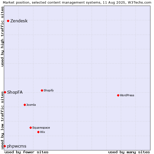 Market position of Zendesk vs. ShopFA vs. phpwcms