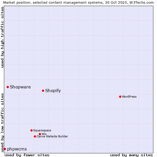 Market position of Shopify vs. Shopware vs. phpwcms