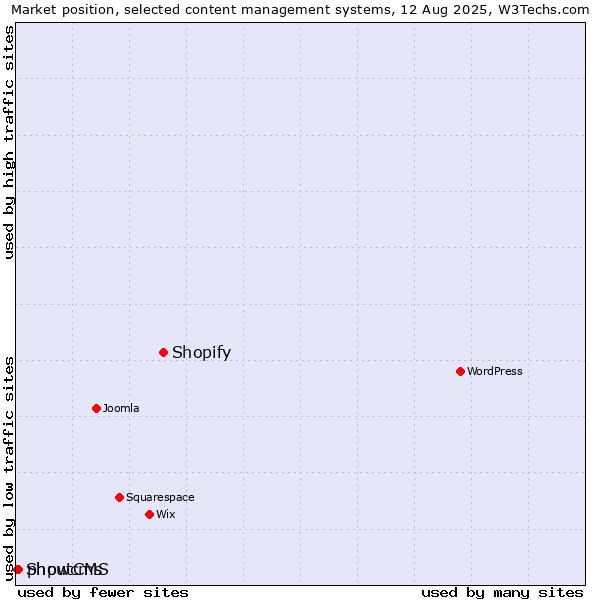 Market position of Shopify vs. phpwcms vs. ShoutCMS