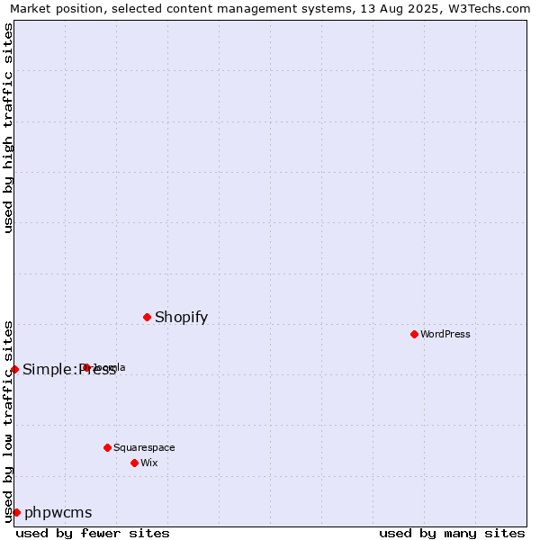 Market position of Shopify vs. phpwcms vs. Simple:Press