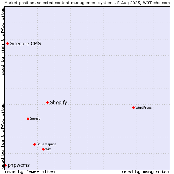 Market position of Shopify vs. Sitecore CMS vs. phpwcms