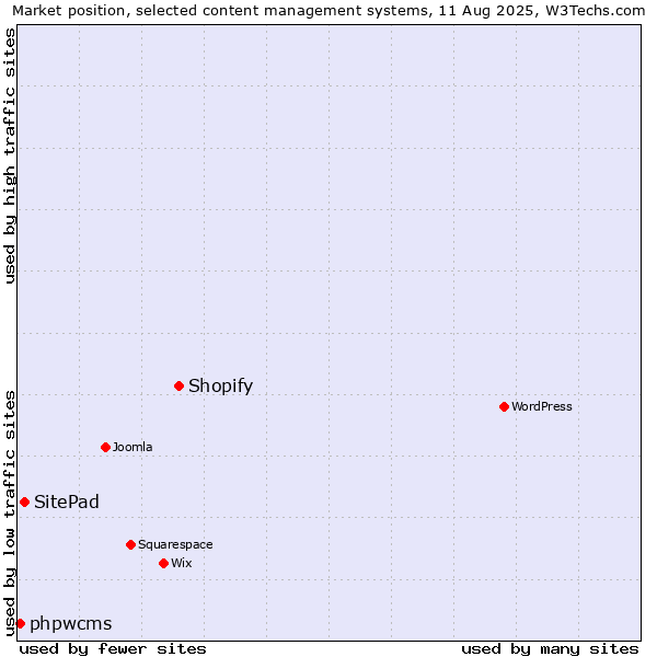 Market position of Shopify vs. SitePad vs. phpwcms