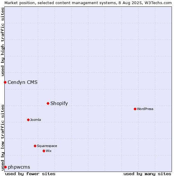 Market position of Shopify vs. phpwcms vs. Cendyn CMS