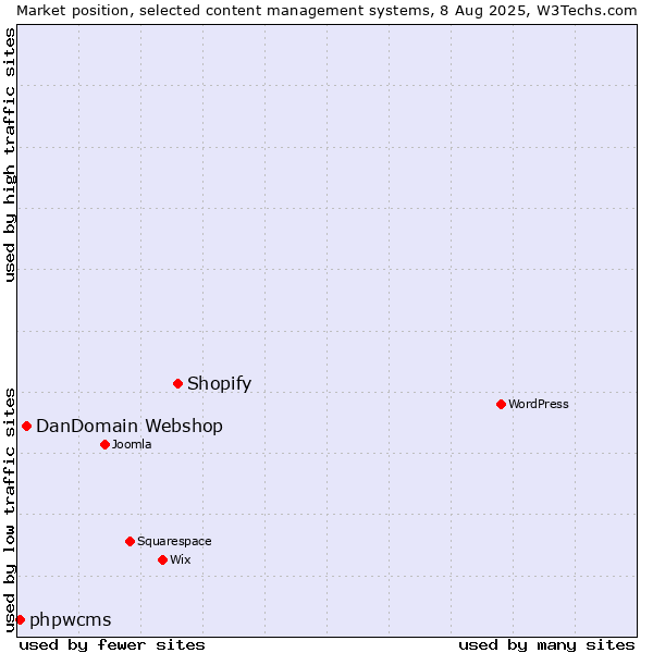 Market position of Shopify vs. DanDomain Webshop vs. phpwcms