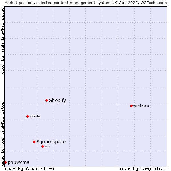 Market position of Shopify vs. Squarespace vs. phpwcms