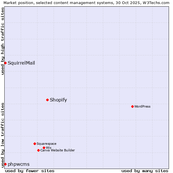 Market position of Shopify vs. phpwcms vs. SquirrelMail