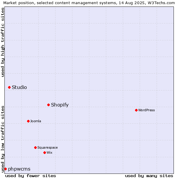 Market position of Shopify vs. Studio vs. phpwcms