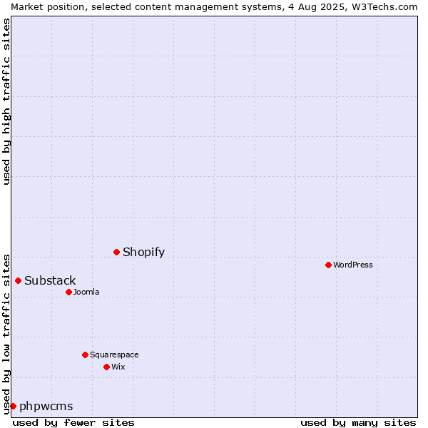 Market position of Shopify vs. Substack vs. phpwcms