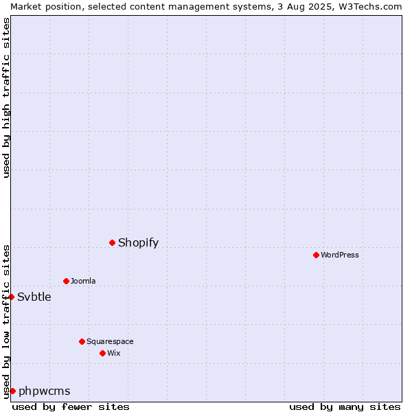 Market position of Shopify vs. phpwcms vs. Svbtle