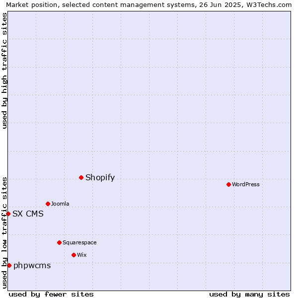 Market position of Shopify vs. phpwcms vs. SX CMS