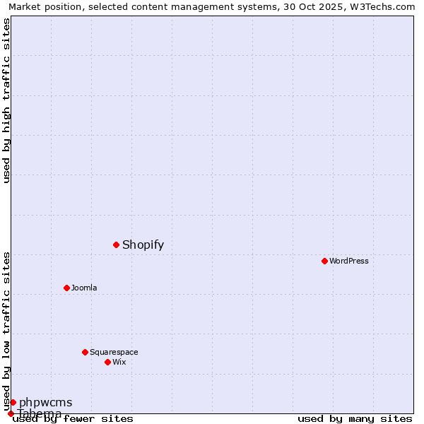 Market position of Shopify vs. phpwcms vs. Taberna