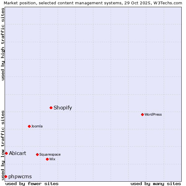 Market position of Shopify vs. Abicart vs. phpwcms