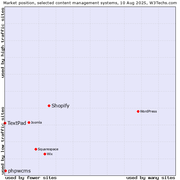 Market position of Shopify vs. phpwcms vs. TextPad