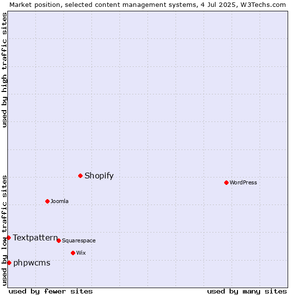 Market position of Shopify vs. phpwcms vs. Textpattern