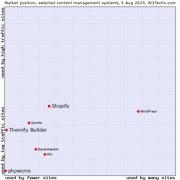 Market position of Shopify vs. Themify Builder vs. phpwcms