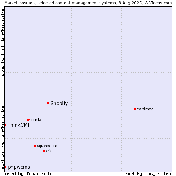 Market position of Shopify vs. phpwcms vs. ThinkCMF