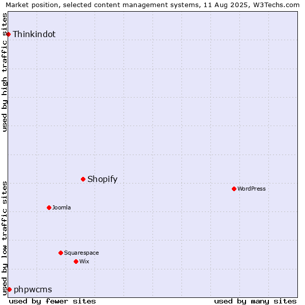 Market position of Shopify vs. phpwcms vs. Thinkindot