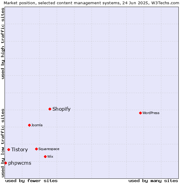 Market position of Shopify vs. Tistory vs. phpwcms
