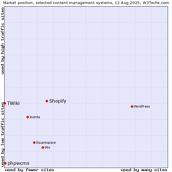 Market position of Shopify vs. phpwcms vs. TWiki
