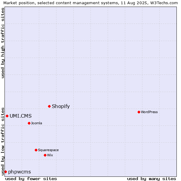 Market position of Shopify vs. UMI.CMS vs. phpwcms
