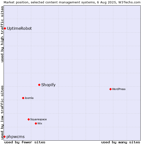 Market position of Shopify vs. UptimeRobot vs. phpwcms