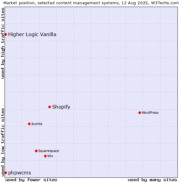 Market position of Shopify vs. Higher Logic Vanilla vs. phpwcms