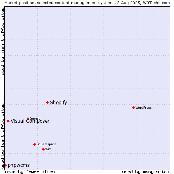 Market position of Shopify vs. Visual Composer vs. phpwcms