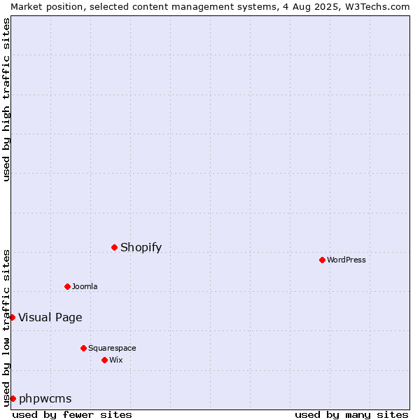 Market position of Shopify vs. phpwcms vs. Visual Page