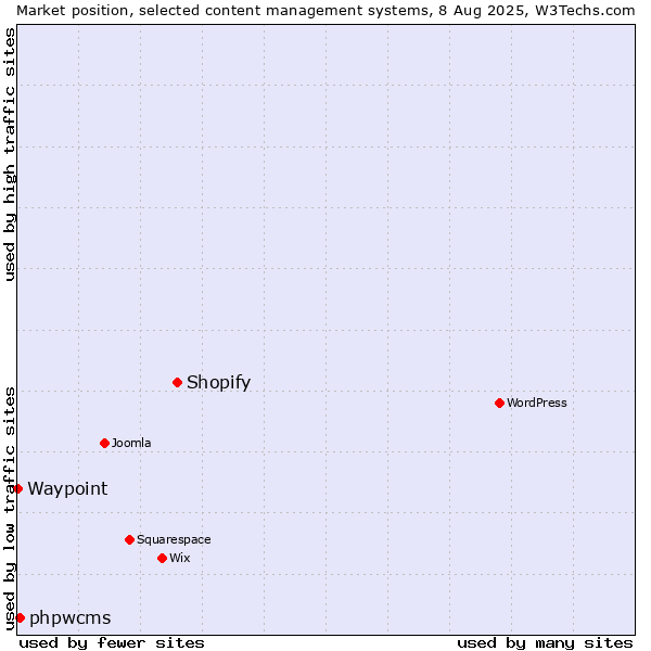 Market position of Shopify vs. phpwcms vs. Waypoint