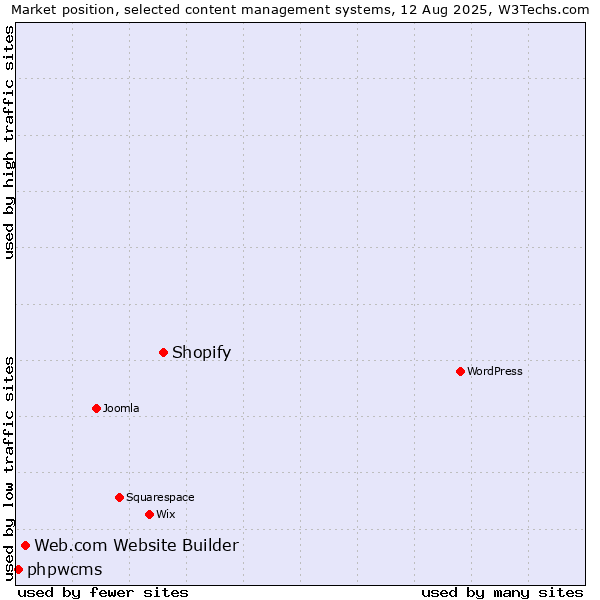 Market position of Shopify vs. Web.com Website Builder vs. phpwcms