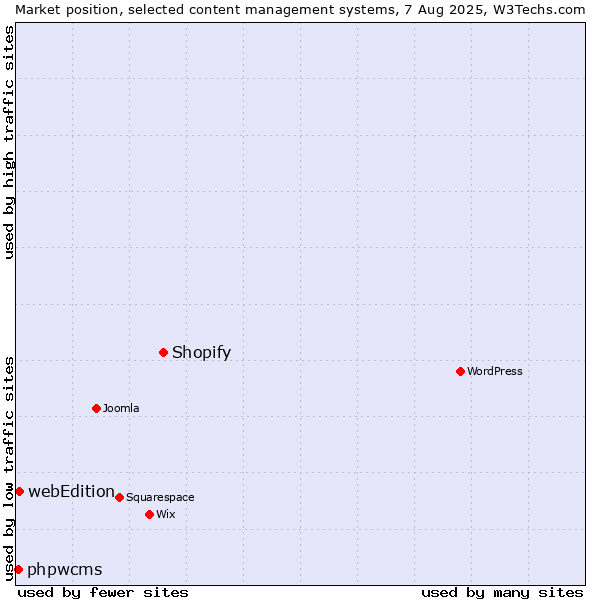 Market position of Shopify vs. webEdition vs. phpwcms
