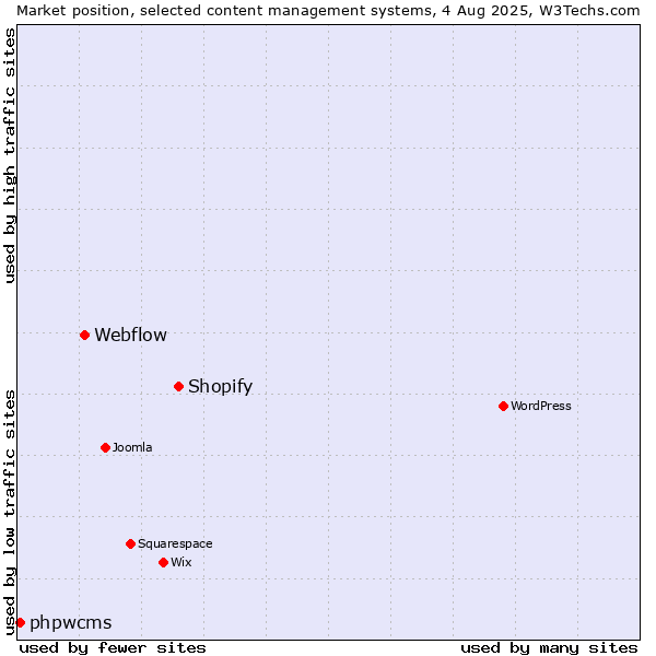 Market position of Shopify vs. Webflow vs. phpwcms