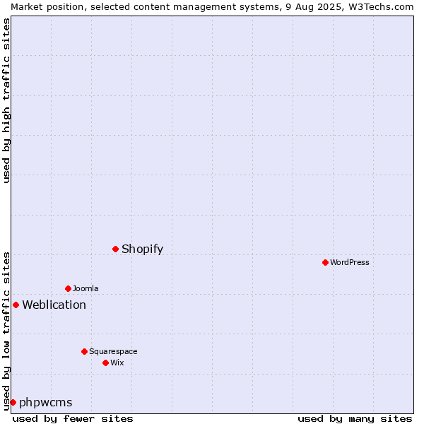 Market position of Shopify vs. Weblication vs. phpwcms