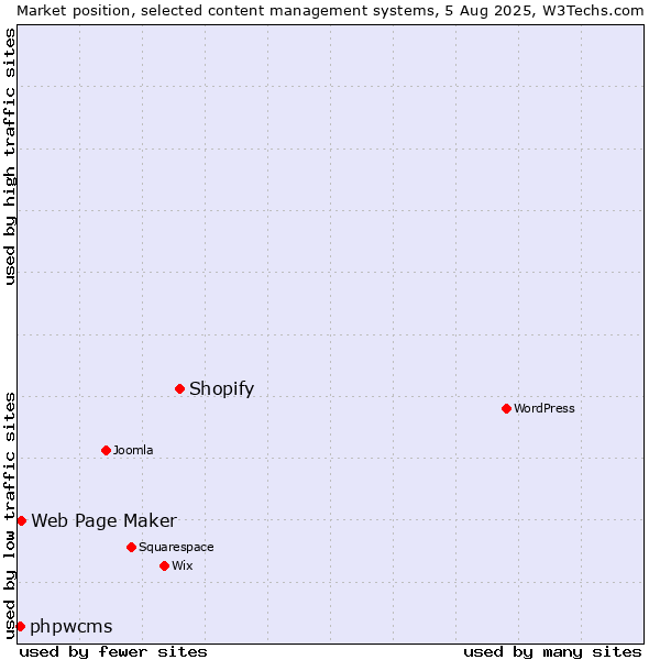 Market position of Shopify vs. Web Page Maker vs. phpwcms