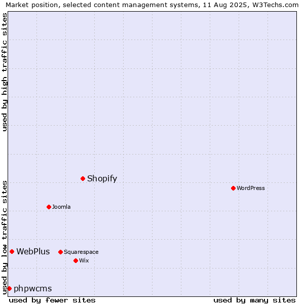 Market position of Shopify vs. WebPlus vs. phpwcms