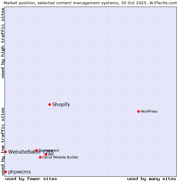 Market position of Shopify vs. WebsiteBaker CMS vs. phpwcms